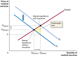 Deadweight loss from insurance in medical services market