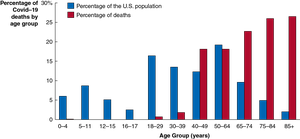 Covid-19 mortality by age group