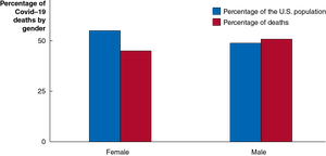 Covid-19 mortality by gender