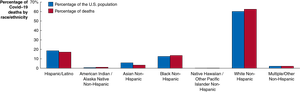 Covid-19 mortality by racial/ethnic group