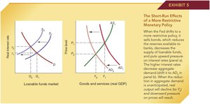 Restrictive monetary policy: loanable funds and AD/AS