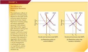 Restrictive policy: stabilization effects