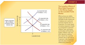 Loanable funds market: inflation premium in interest rates