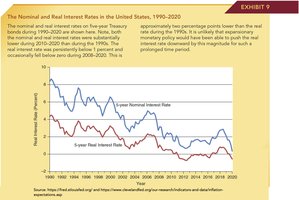 Nominal and real interest rates in the US, 1990-2020