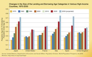 Demographic changes in lending and borrowing age groups