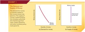 Vertical money supply curve determined by the Fed