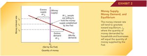 Money market equilibrium: intersection of demand and supply