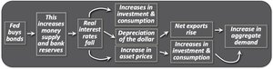 Flowchart of monetary policy transmission channels