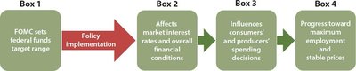 Path from FOMC policy rate target to the Fed’s dual mandate
