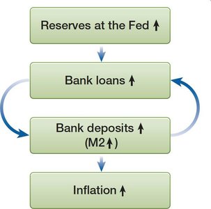 The Path from Reserves to Inflation