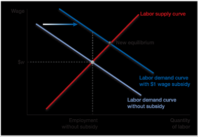 Impact of a $1 Wage Subsidy