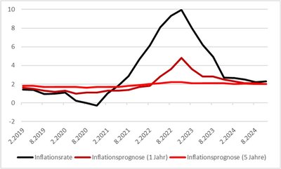 Inflation und Inflationsprognosen, 2019–2024