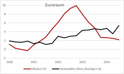 Inflation CPI und verhandelte Löhne im Euroraum
