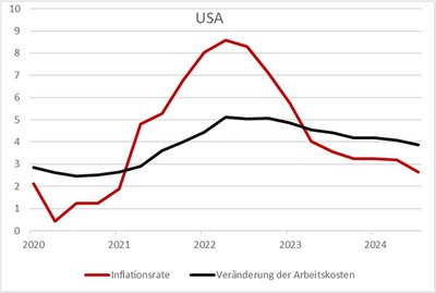Inflationsrate und Veränderung der Arbeitskosten in den USA