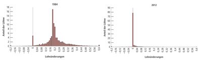Dichteverteilung von Lohnänderungen in Portugal, 1984 und 2012