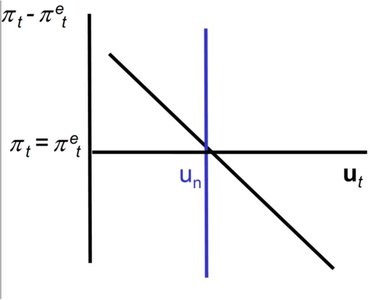 Phillipskurve: grafische Ableitung
