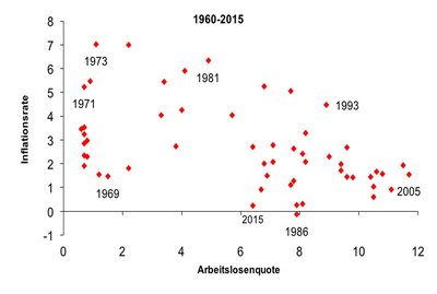Inflation und Arbeitslosigkeit in Deutschland, 1960–2015