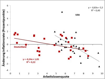 Veränderungen der Inflationsrate und Arbeitslosenquote in Deutschland und USA, 1970–1995