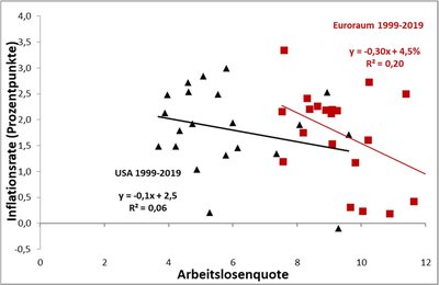 Inflationsrate und Arbeitslosenquote im Euroraum und den USA, 1999–2019