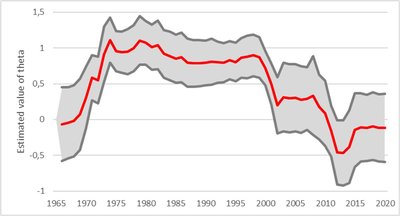 Geschätzter Wert von Theta in den USA, 1965–2020