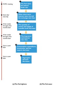 Monetary policy transmission timeline