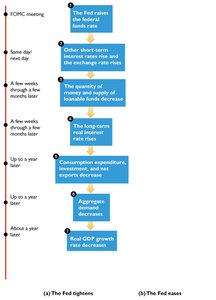 Monetary policy transmission timeline
