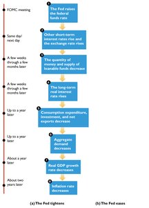 Monetary policy transmission timeline