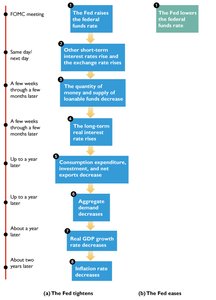 Monetary policy transmission timeline