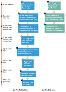 Monetary policy transmission timeline