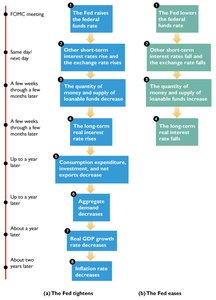 Monetary policy transmission timeline