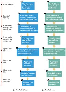 Monetary policy transmission timeline