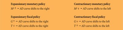 Expansionary and contractionary policy effects on AD curve