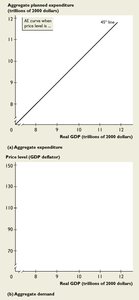 Aggregate planned expenditure and aggregate demand