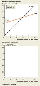 Aggregate planned expenditure and aggregate demand