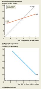 Aggregate planned expenditure and aggregate demand