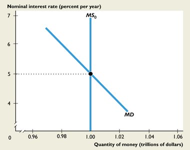 Money market equilibrium
