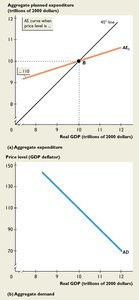 Aggregate planned expenditure and aggregate demand