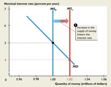 Increase in money supply lowers interest rate
