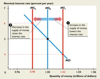 Decrease in money supply raises interest rate