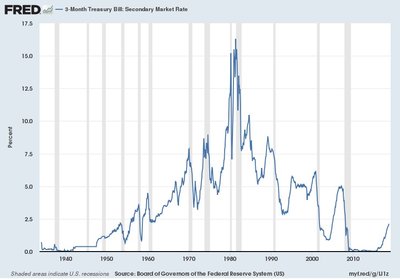 Interest rate changes over time