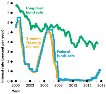 Monetary policy transmission timeline