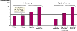 Unemployment rates by ethnic group and education level