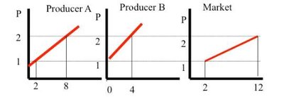 Individual and market supply curves