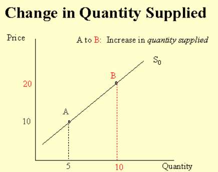 Change in quantity supplied