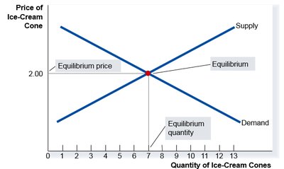 Equilibrium of supply and demand