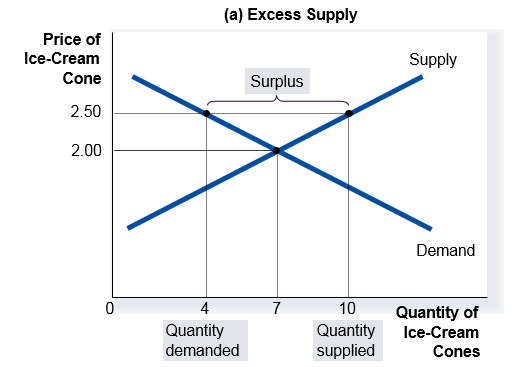 Excess supply (surplus)