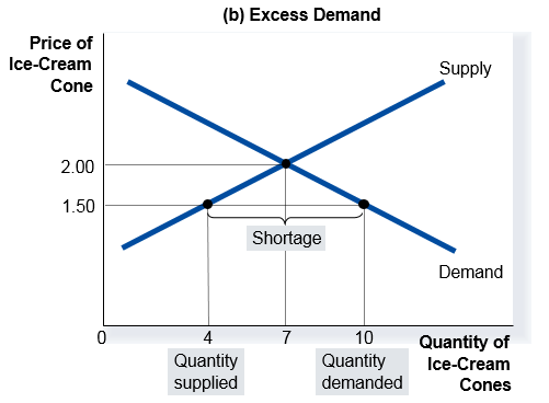 Excess demand (shortage)