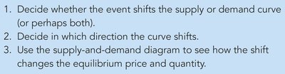 Three steps for analyzing changes in equilibrium