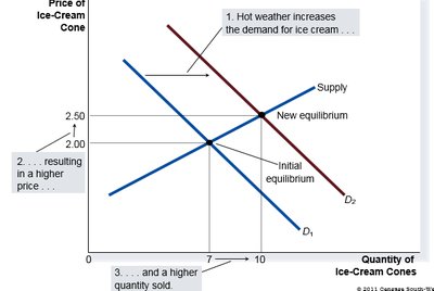 Increase in demand and new equilibrium