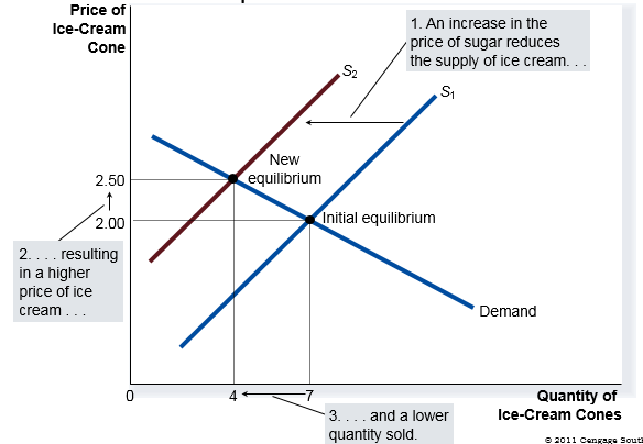 Decrease in supply and new equilibrium